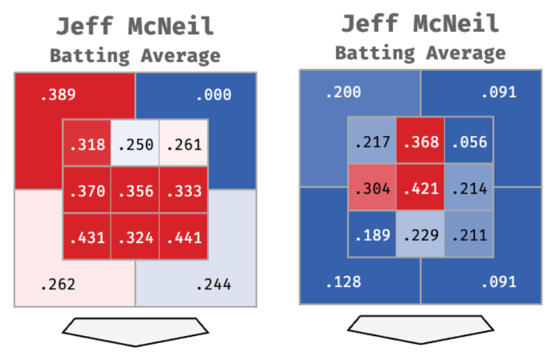 Jeff McNeil’s batting averages by zone in 2022 (left) and 2025 (right)